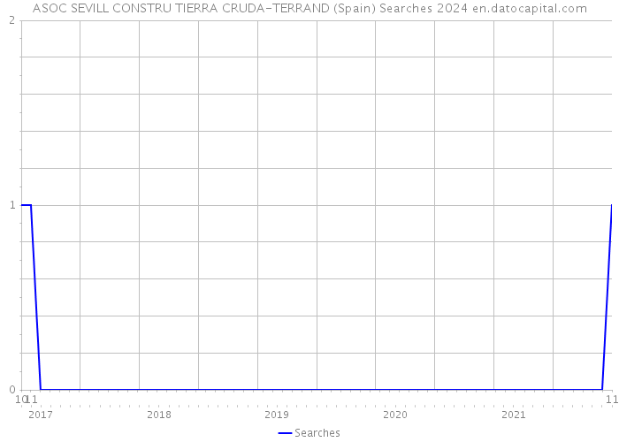 ASOC SEVILL CONSTRU TIERRA CRUDA-TERRAND (Spain) Searches 2024 