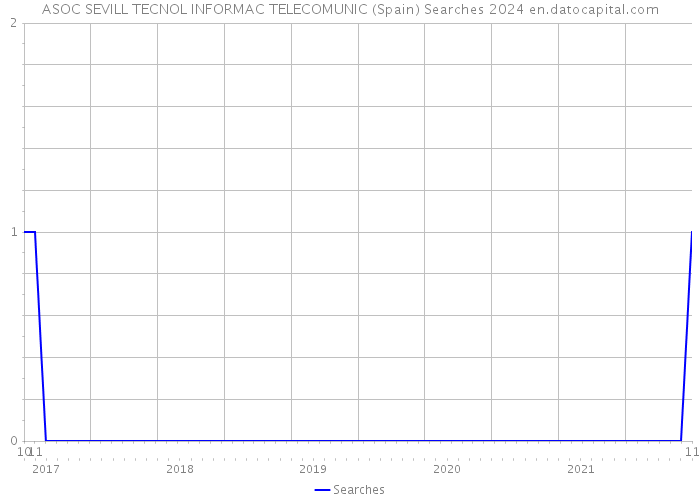 ASOC SEVILL TECNOL INFORMAC TELECOMUNIC (Spain) Searches 2024 