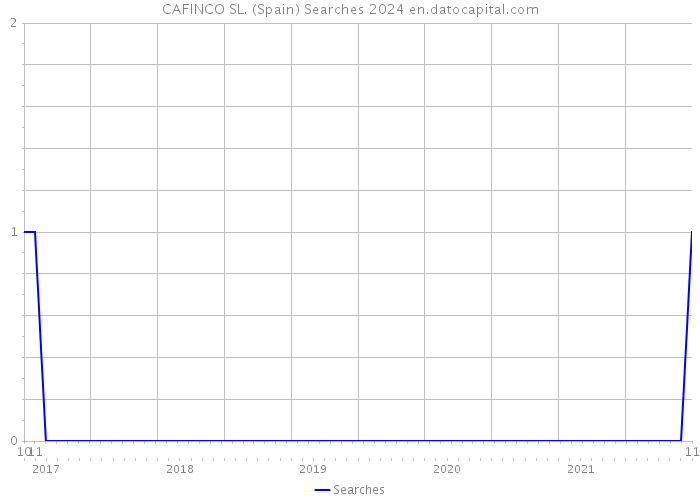 CAFINCO SL. (Spain) Searches 2024 