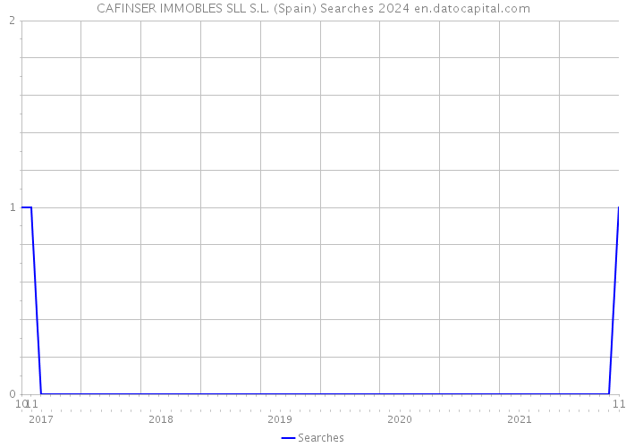 CAFINSER IMMOBLES SLL S.L. (Spain) Searches 2024 