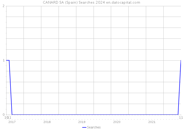 CANARD SA (Spain) Searches 2024 