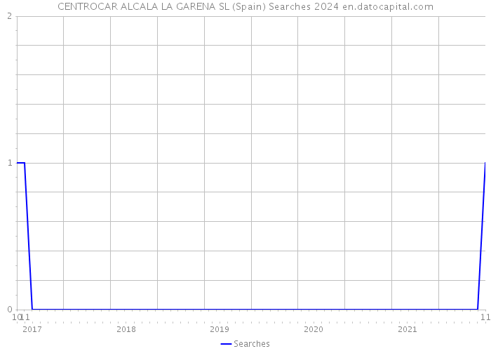 CENTROCAR ALCALA LA GARENA SL (Spain) Searches 2024 