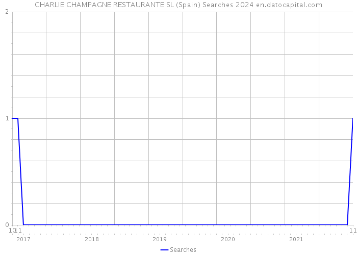 CHARLIE CHAMPAGNE RESTAURANTE SL (Spain) Searches 2024 