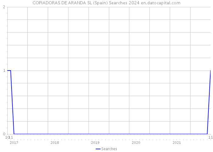 COPIADORAS DE ARANDA SL (Spain) Searches 2024 