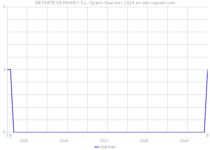 DE PARTE DE FRANKY S.L. (Spain) Searches 2024 