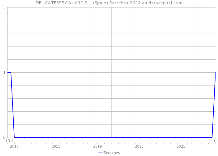 DELICATESSE CANARD S.L. (Spain) Searches 2024 