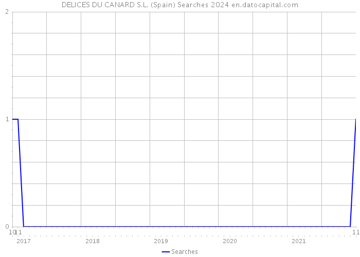 DELICES DU CANARD S.L. (Spain) Searches 2024 