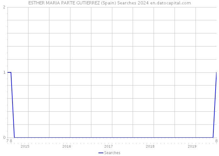 ESTHER MARIA PARTE GUTIERREZ (Spain) Searches 2024 