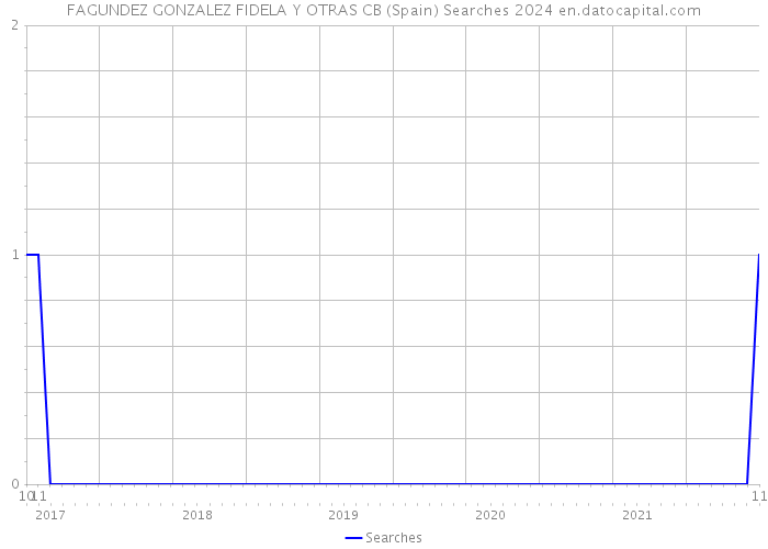 FAGUNDEZ GONZALEZ FIDELA Y OTRAS CB (Spain) Searches 2024 