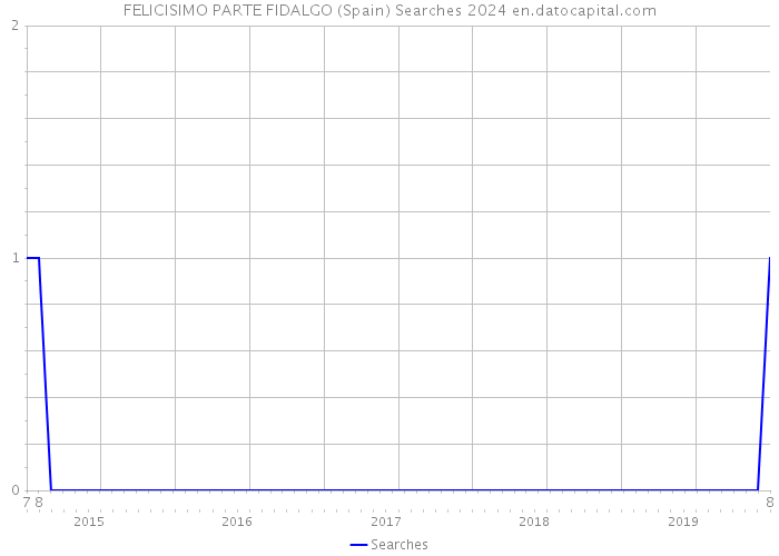 FELICISIMO PARTE FIDALGO (Spain) Searches 2024 
