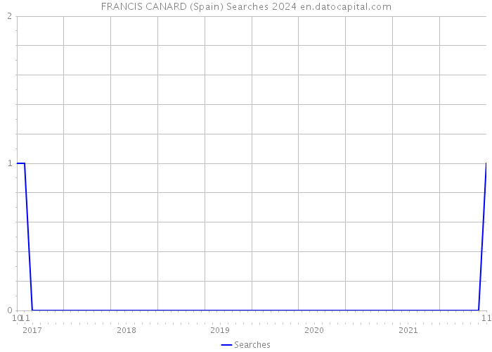 FRANCIS CANARD (Spain) Searches 2024 