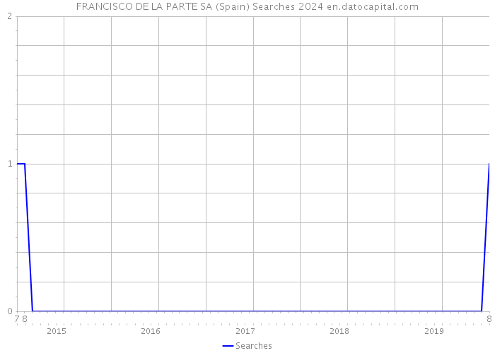 FRANCISCO DE LA PARTE SA (Spain) Searches 2024 