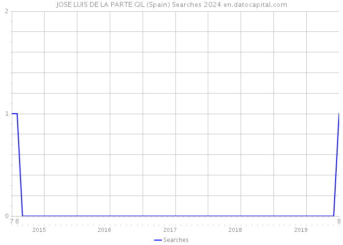 JOSE LUIS DE LA PARTE GIL (Spain) Searches 2024 