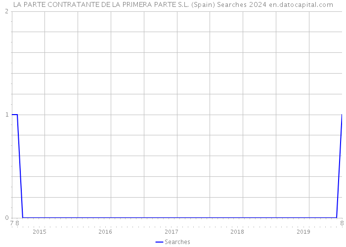 LA PARTE CONTRATANTE DE LA PRIMERA PARTE S.L. (Spain) Searches 2024 