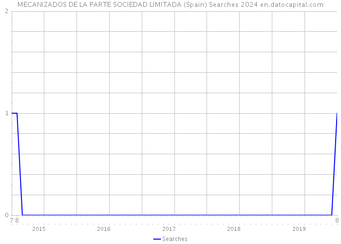 MECANIZADOS DE LA PARTE SOCIEDAD LIMITADA (Spain) Searches 2024 