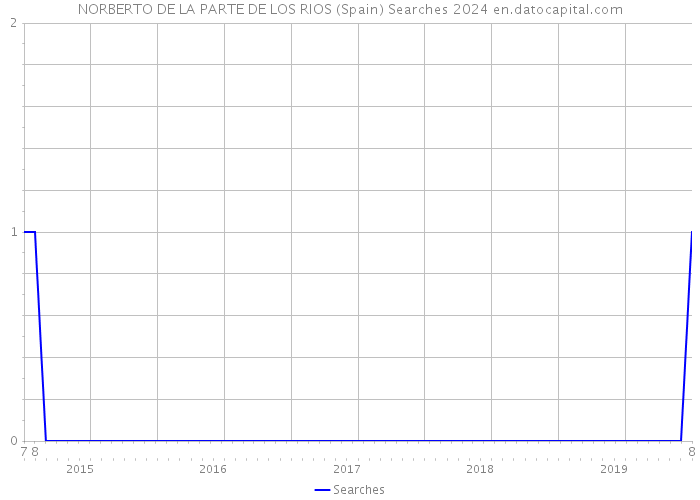 NORBERTO DE LA PARTE DE LOS RIOS (Spain) Searches 2024 