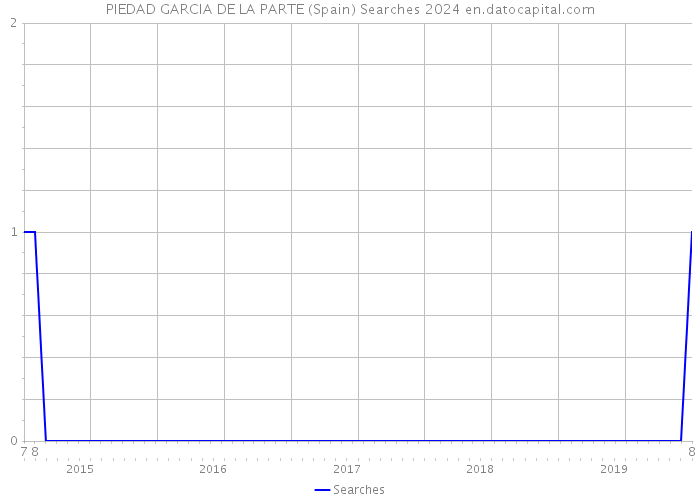 PIEDAD GARCIA DE LA PARTE (Spain) Searches 2024 