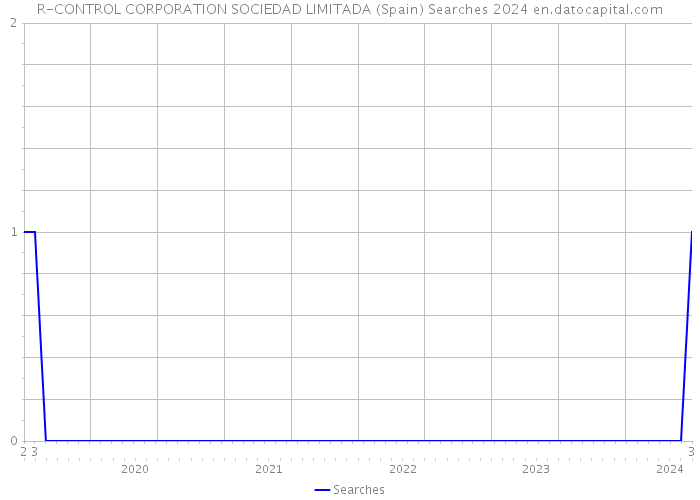 R-CONTROL CORPORATION SOCIEDAD LIMITADA (Spain) Searches 2024 