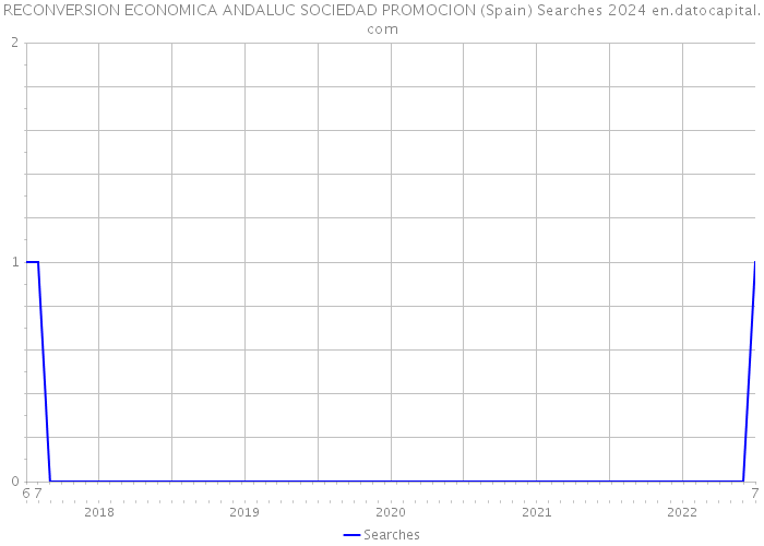 RECONVERSION ECONOMICA ANDALUC SOCIEDAD PROMOCION (Spain) Searches 2024 