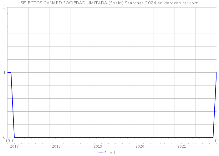 SELECTOS CANARD SOCIEDAD LIMITADA (Spain) Searches 2024 