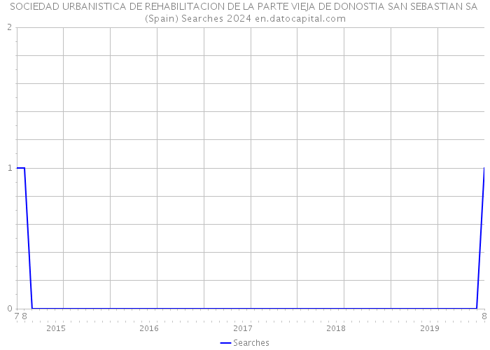 SOCIEDAD URBANISTICA DE REHABILITACION DE LA PARTE VIEJA DE DONOSTIA SAN SEBASTIAN SA (Spain) Searches 2024 