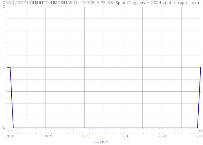 CDAD PROP CONJUNTO INMOBILIARIO L PARCELA P2-36 (Spain) Page visits 2024 