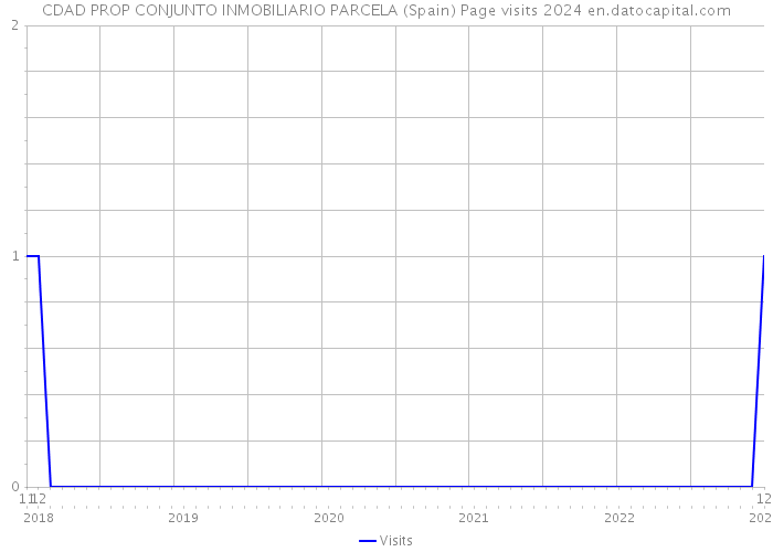 CDAD PROP CONJUNTO INMOBILIARIO PARCELA (Spain) Page visits 2024 