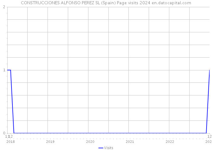 CONSTRUCCIONES ALFONSO PEREZ SL (Spain) Page visits 2024 