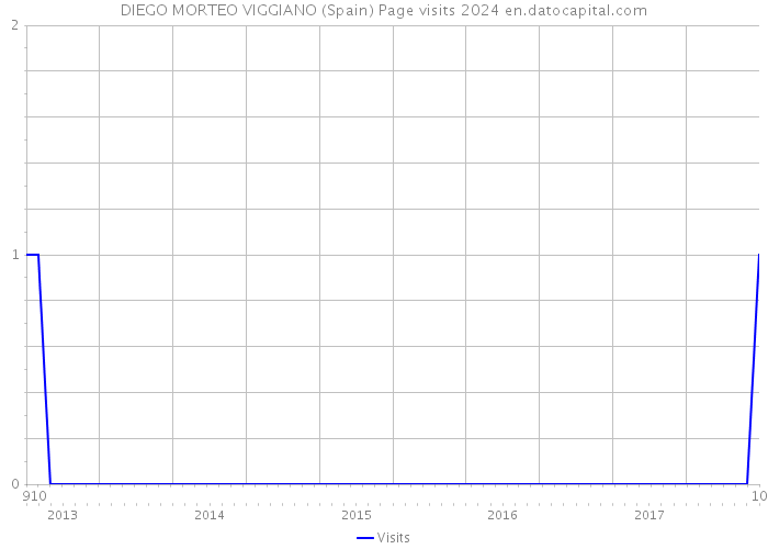 DIEGO MORTEO VIGGIANO (Spain) Page visits 2024 