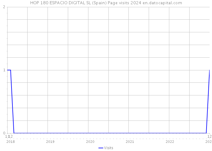 HOP 180 ESPACIO DIGITAL SL (Spain) Page visits 2024 