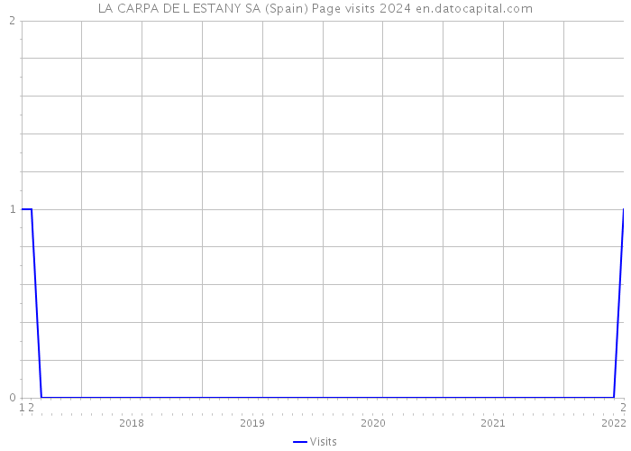 LA CARPA DE L ESTANY SA (Spain) Page visits 2024 