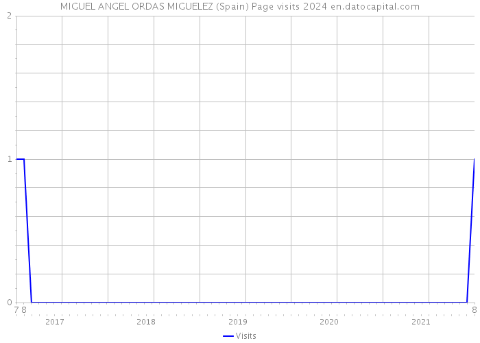MIGUEL ANGEL ORDAS MIGUELEZ (Spain) Page visits 2024 