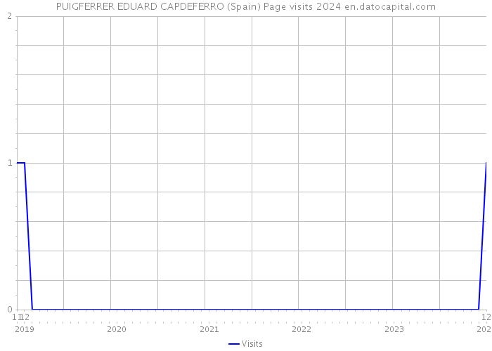 PUIGFERRER EDUARD CAPDEFERRO (Spain) Page visits 2024 