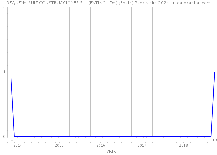 REQUENA RUIZ CONSTRUCCIONES S.L. (EXTINGUIDA) (Spain) Page visits 2024 