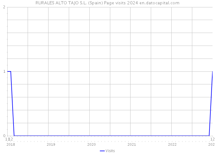 RURALES ALTO TAJO S.L. (Spain) Page visits 2024 