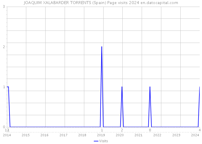 JOAQUIM XALABARDER TORRENTS (Spain) Page visits 2024 