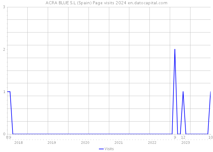 ACRA BLUE S.L (Spain) Page visits 2024 