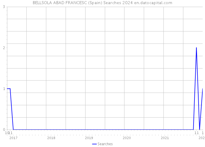 BELLSOLA ABAD FRANCESC (Spain) Searches 2024 