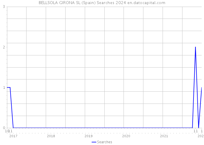 BELLSOLA GIRONA SL (Spain) Searches 2024 