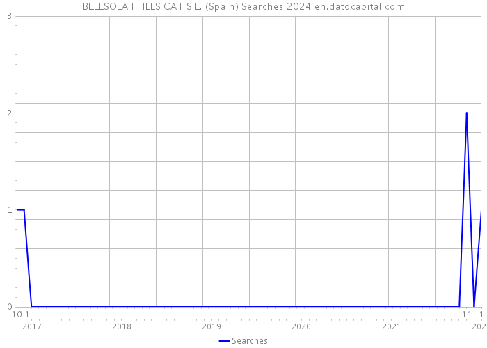 BELLSOLA I FILLS CAT S.L. (Spain) Searches 2024 