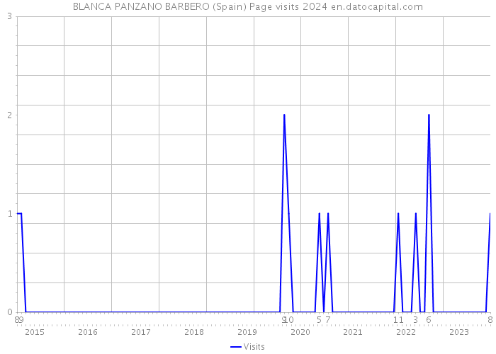 BLANCA PANZANO BARBERO (Spain) Page visits 2024 