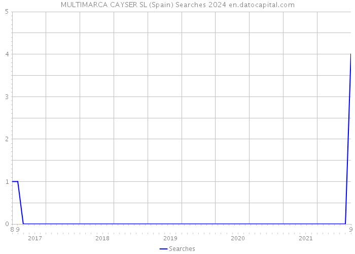 MULTIMARCA CAYSER SL (Spain) Searches 2024 