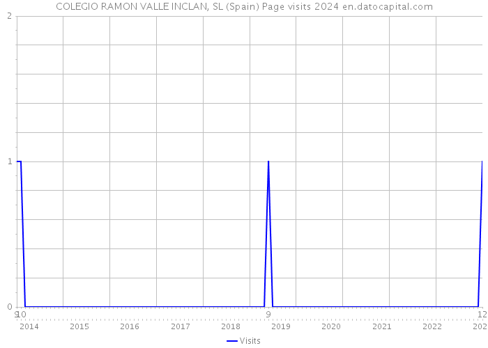 COLEGIO RAMON VALLE INCLAN, SL (Spain) Page visits 2024 