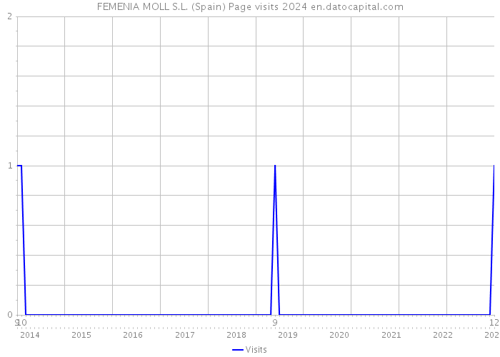 FEMENIA MOLL S.L. (Spain) Page visits 2024 