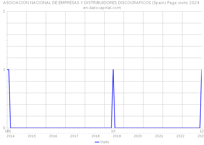 ASOCIACION NACIONAL DE EMPRESAS Y DISTRIBUIDORES DISCOGRAFICOS (Spain) Page visits 2024 