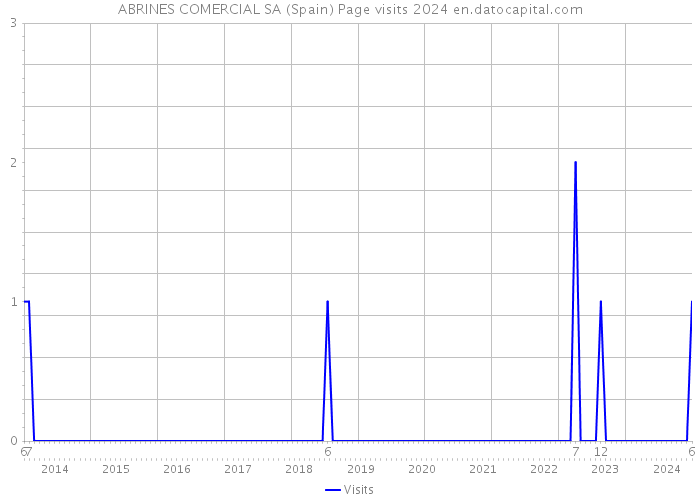 ABRINES COMERCIAL SA (Spain) Page visits 2024 