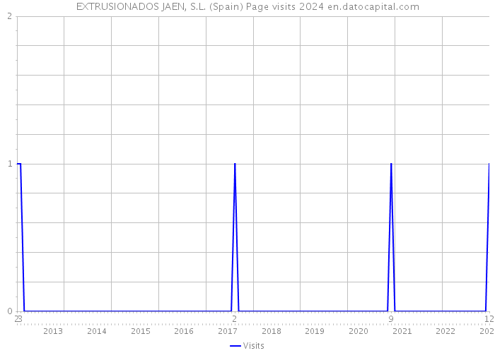 EXTRUSIONADOS JAEN, S.L. (Spain) Page visits 2024 