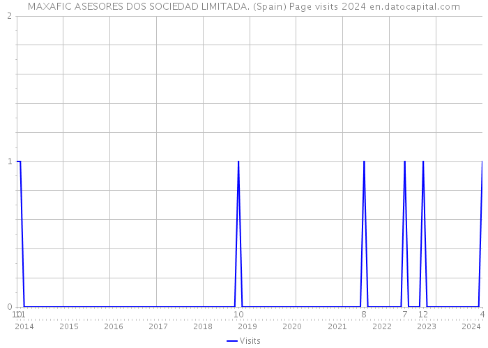 MAXAFIC ASESORES DOS SOCIEDAD LIMITADA. (Spain) Page visits 2024 