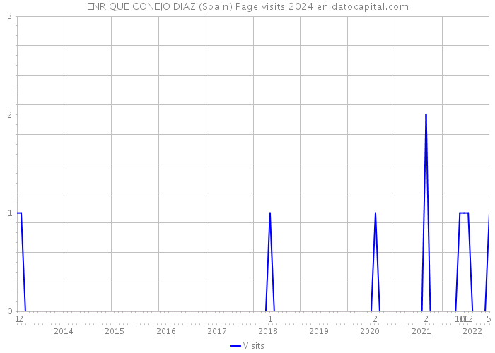 ENRIQUE CONEJO DIAZ (Spain) Page visits 2024 