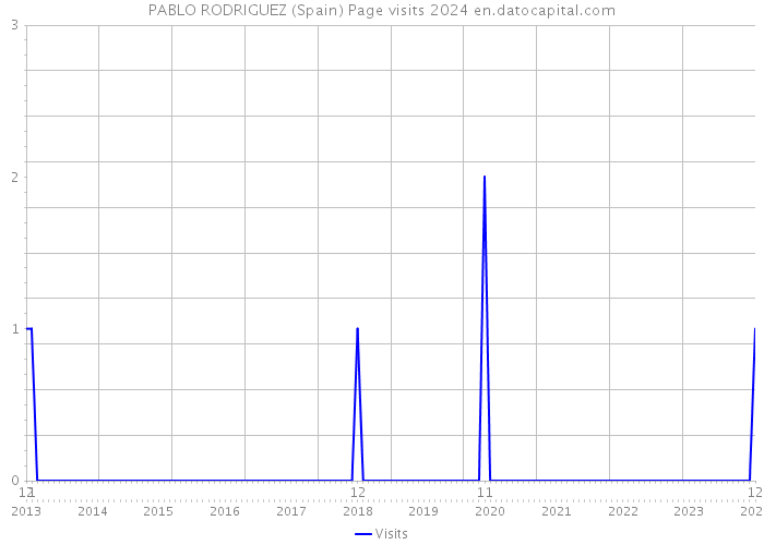 PABLO RODRIGUEZ (Spain) Page visits 2024 